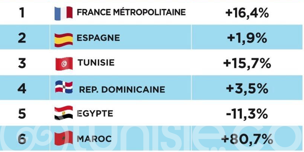 La Tunisie connaît une forte progression touristique en septembre 2024